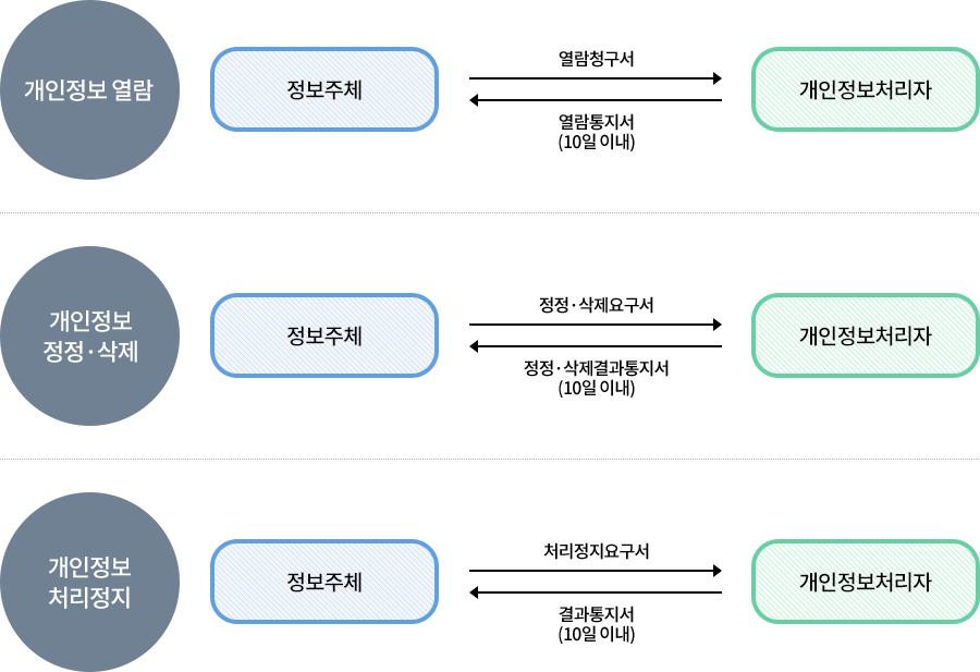 개인정보 열람, 정정, 삭제, 처리정지 요구 처리 절차